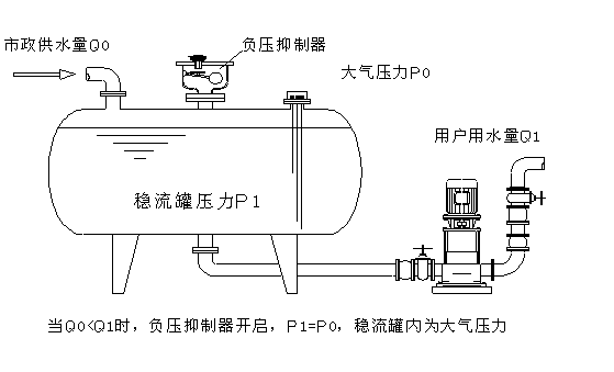 罐式无负压供水设备,罐式无负压给水设备,二次供水机组